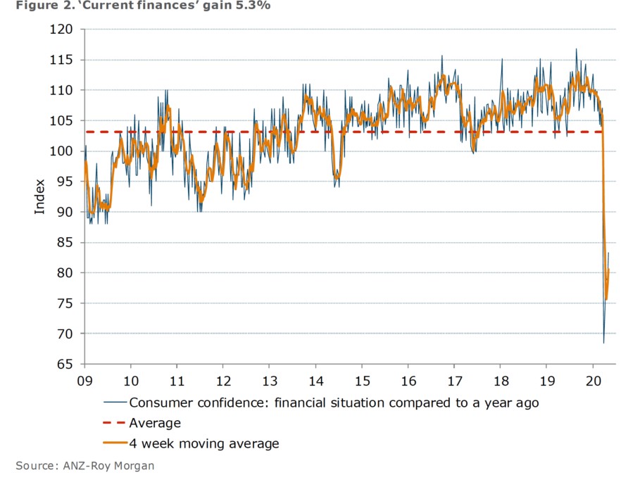 consumer confidence bounces back rises for the fifth week in a row