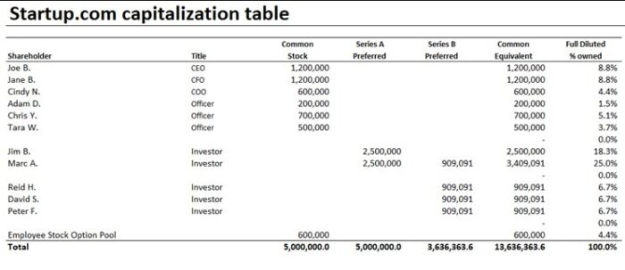 how to make capitalization in business plan